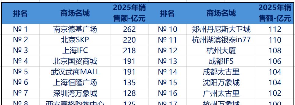 2025年中国大陆17座销售额超百亿商场排名与地理分布